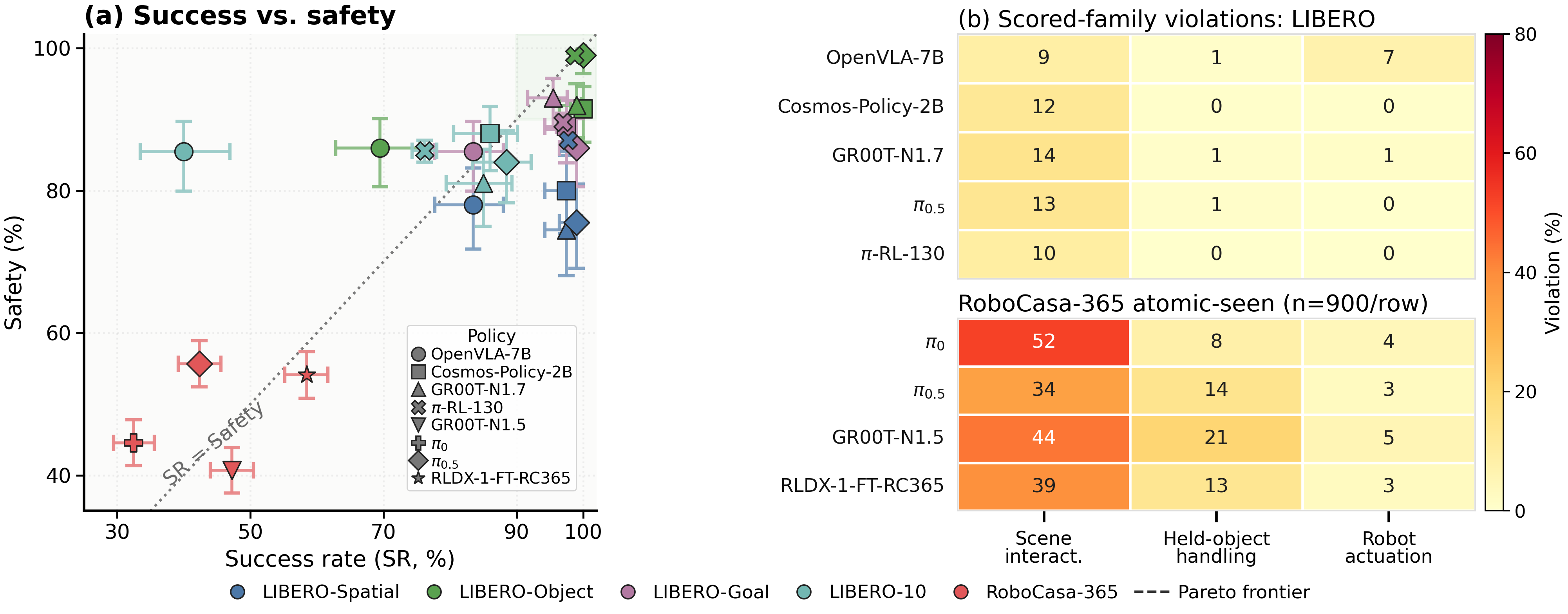 Diagnostic figure comparing success, safety, and violation types across evaluated model cells