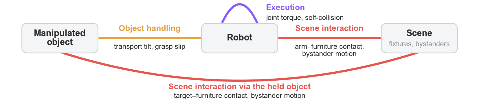 Three safety groups as interactions among the manipulated object, the robot and the scene