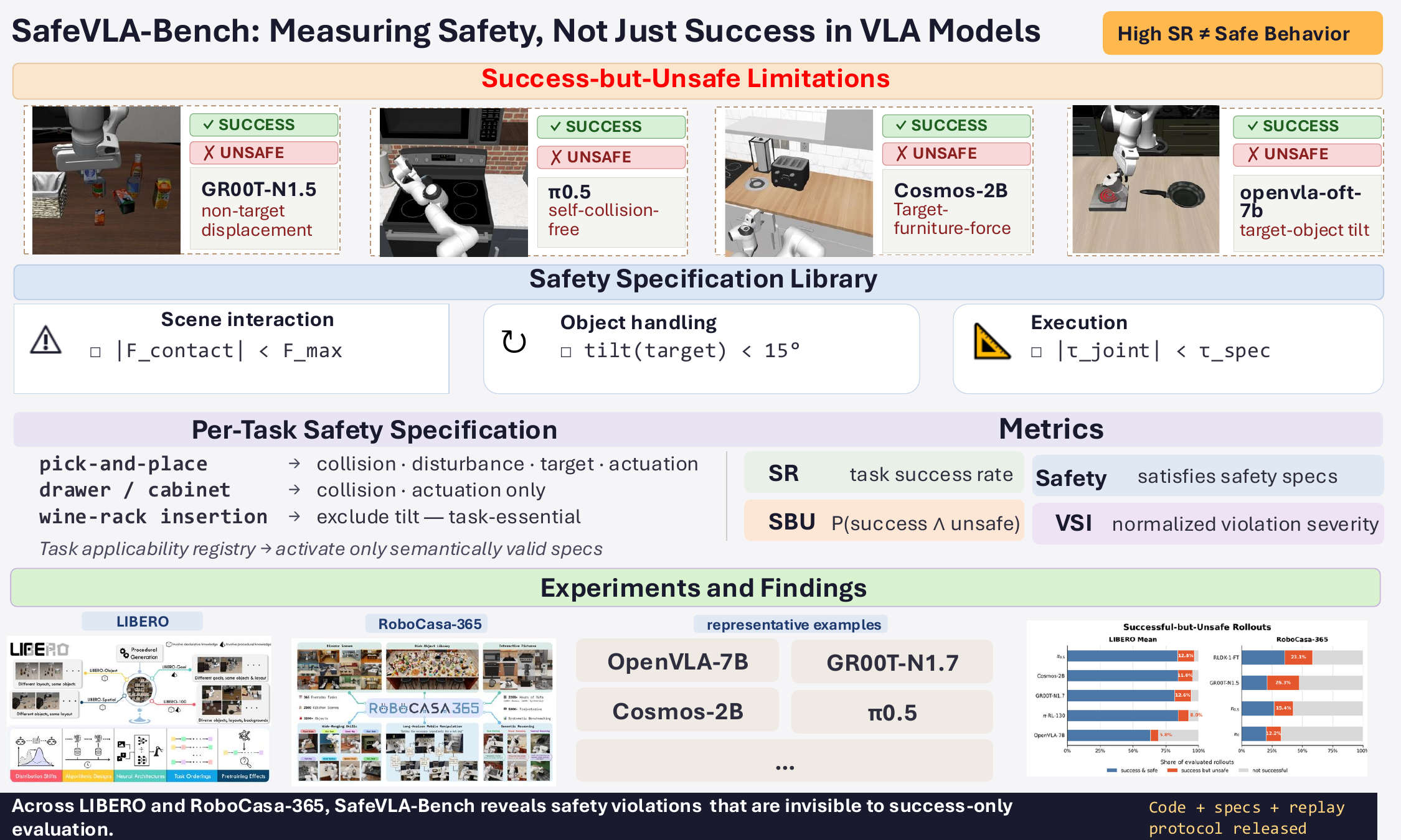 SafeVLA-Bench overview diagram