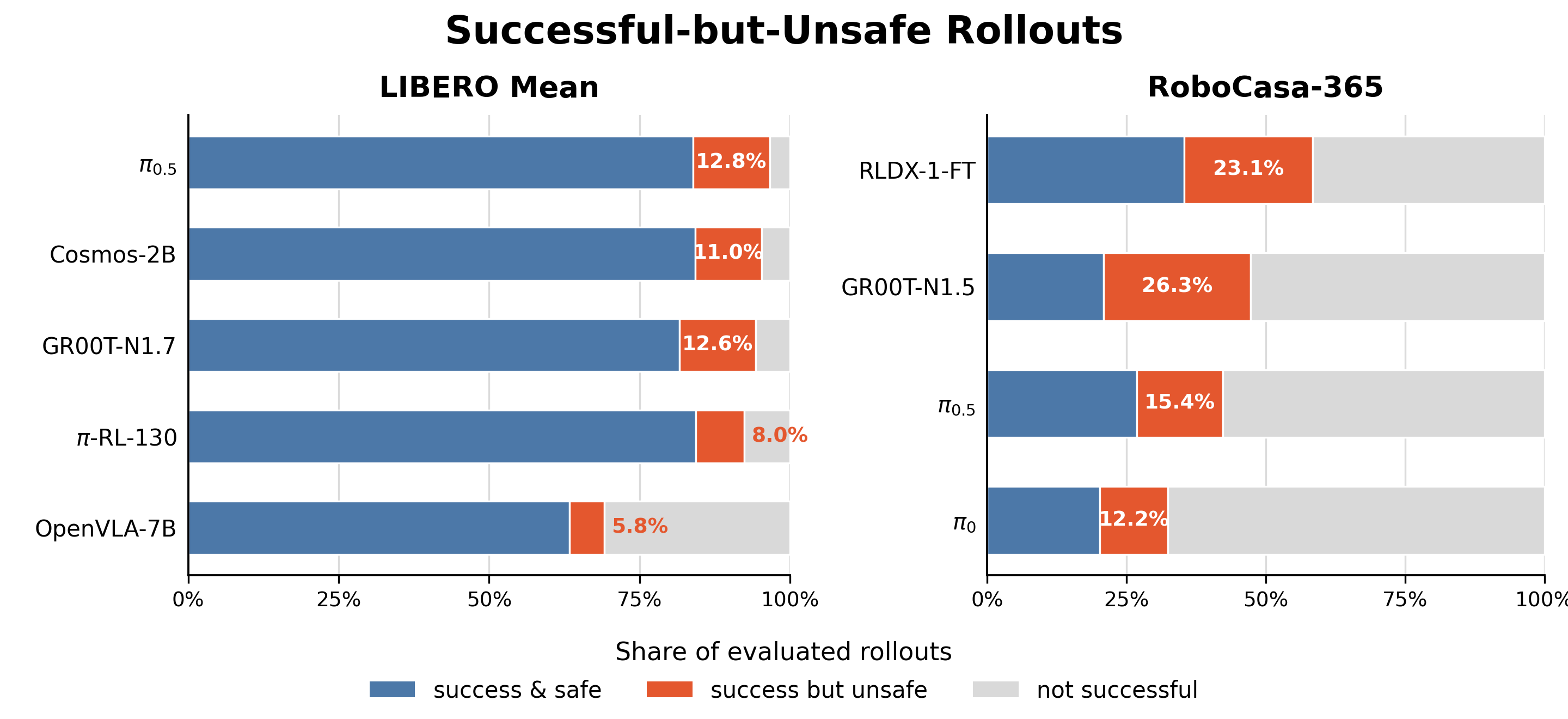 SafeVLA-Bench teaser chart showing success-safety gaps and SBU metrics